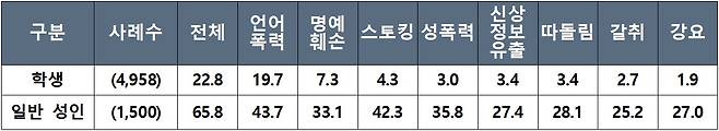 사이버폭력 유형별 경험률(%) /자료=방통위