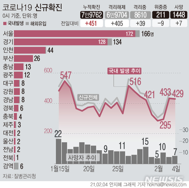 [서울=뉴시스]4일 0시 기준 '코로나19' 신규 확진자 수가 451명으로 집계됐다. 국내 발생 환자는 429명, 해외 유입 확진자는 22명이다. 사망자는 7명 추가로 발생해 누적 1448명이다.  (그래픽=안지혜 기자)  hokma@newsis.com