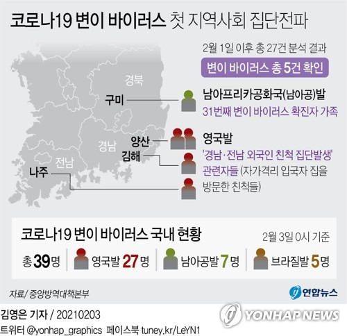 [그래픽] 코로나19 변이 바이러스 첫 지역사회 집단전파 (서울=연합뉴스) 김영은 기자 = 기존 신종 코로나바이러스 감염증(코로나19)보다 전파력이 더 센 것으로 알려진 변이 바이러스의 지역사회 집단전파 사례가 처음으로 확인됐다.      페이스북 tuney.kr/LeYN1 트위터 @yonhap_graphics