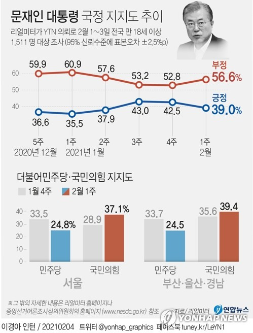 [그래픽] 문재인 대통령 국정지지도 추이 (서울=연합뉴스) 장예진 기자 = jin34@yna.co.kr