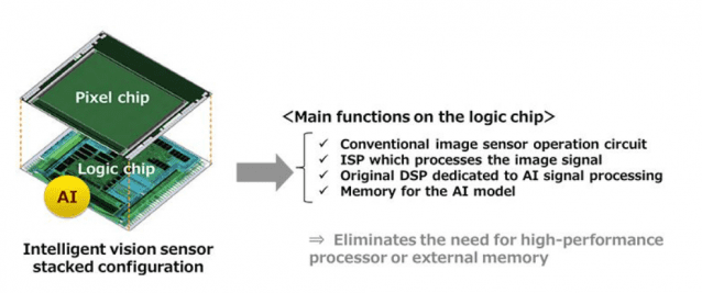 소니의 '인공지능 이미지센서'. (자료=소니)