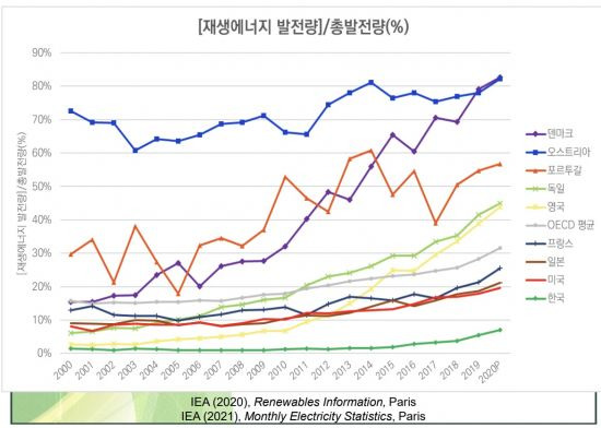 자료 : 홍종호 서울대 교수 '2050 탄소중립, 과연 가능한가?'