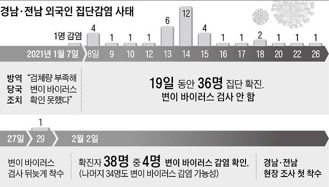 경남·전남 외국인 집단감염 사태