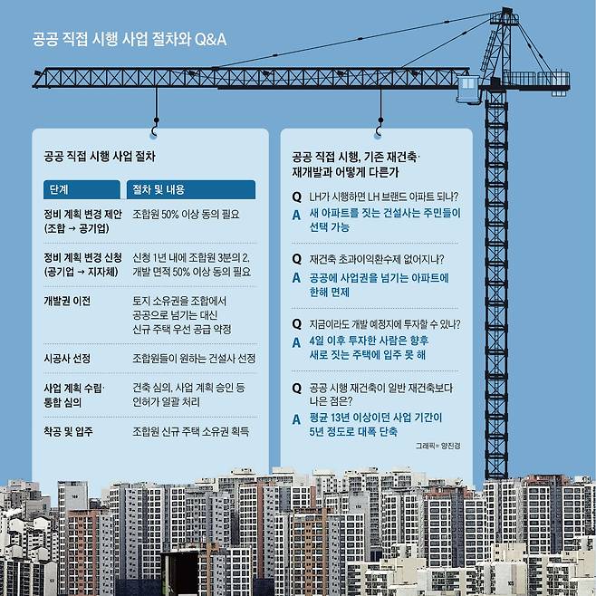 공공 직접 시행 사업 절차와 Q&A