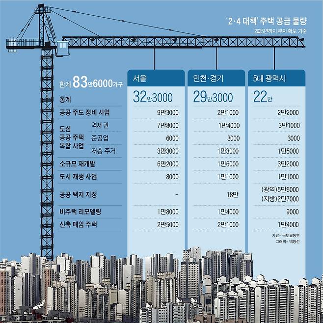 ‘2·4 대책’주택 공급 물량