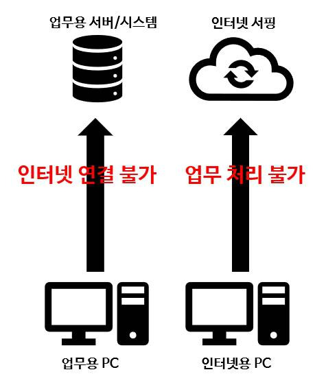 PC 두 대를 각각 인터넷, 사내 내부망에 연결한 망분리 방식