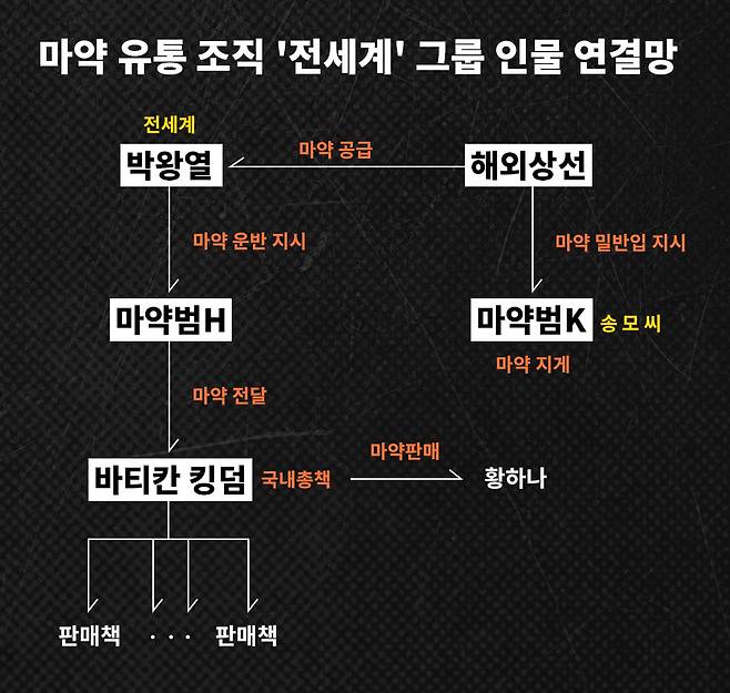마약 유통조직 '전세계 그룹'의 조직도. 박왕열에게 마약을 공급해 온 상선 '베트남 마약상 김형렬'의 존재가 뉴스타파 취재로 새롭게 확인됐다.&nbsp;