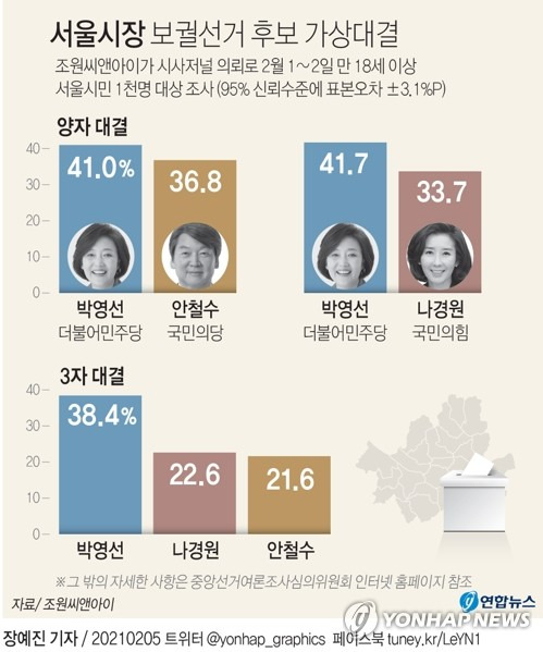 [그래픽] 서울시장 보궐선거 후보 가상대결 (서울=연합뉴스) 장예진 기자 = jin34@yna.co.kr