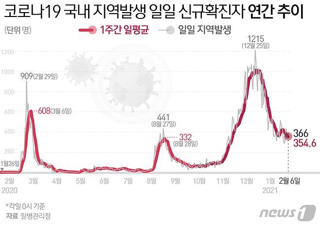 코로나19 국내 지역발생 일일 신규확진자 연간 추이 © News1 최수아 디자이너