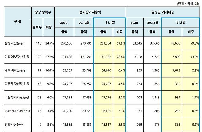 ETF 운용사별 순자산가치총액, 일평균거래대금/사진제공=한국거래소