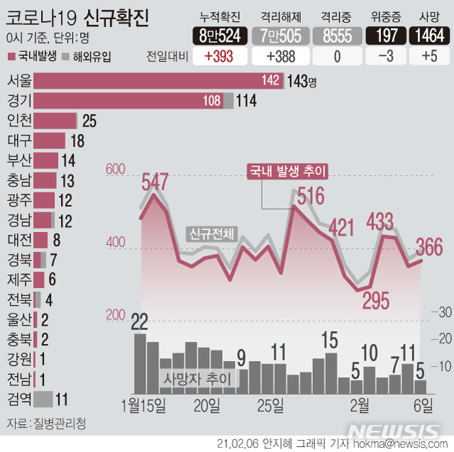 [서울=뉴시스] 6일 0시 기준 '코로나19' 신규 확진 환자가 393명으로 집계됐다. 국내 발생 환자는 366명, 해외 유입 확진자는 27명으로 최근 1주간 하루평균 국내 확진 수는 354.6명이다. (그래픽=안지혜 기자)  hokma@newsis.com