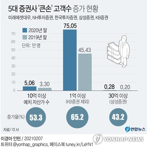 [그래픽] 5대 증권사 '큰손' 고객 수 증가 현황 (서울=연합뉴스) 장예진 기자 = jin34@yna.co.kr