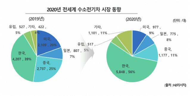 지난해 수소전기차 시장 동향. 자료=H2리서치