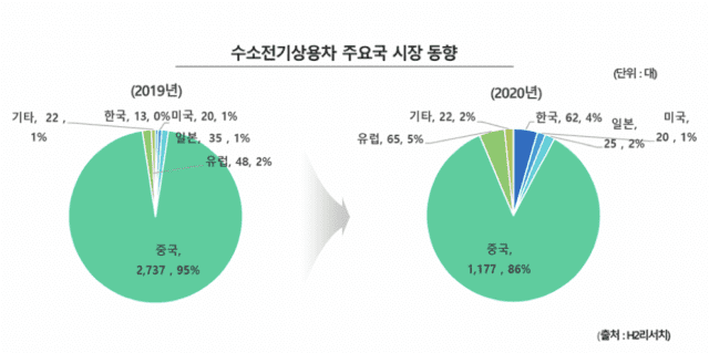 지난해 수소전기상용차 주요국 시장 동향. 자료=H2리서치