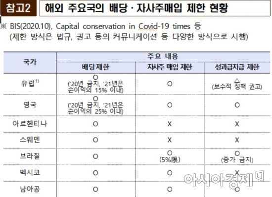 ▲금융위원회 참고자료. 해외 금융당국 배당제한 실시사례