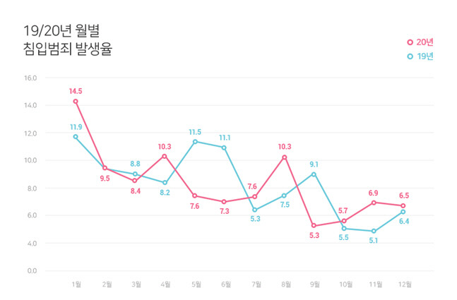 2019,2020년 침입범죄 발생율