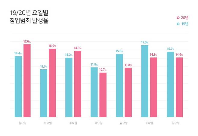 2019~2020년 요일별 침입범죄 발생율 /자료=에스원