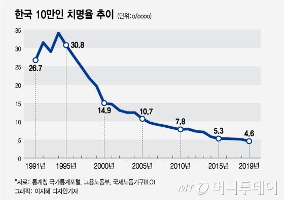 자료출처: 29년간의 한국 10만인 치명율 추이. 관련 링크 https://kosis.kr/statHtml/statHtml.do?orgId=101&tblId=DT_2KAA308_OECD