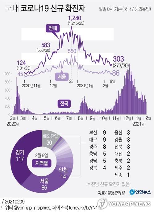 [그래픽] 국내 코로나19 신규 확진자 (서울=연합뉴스) 장예진 기자 = jin34@yna.co.kr