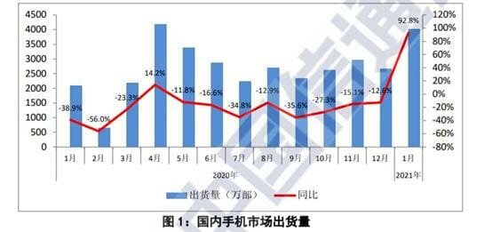중국 1월 휴대전화 출하량. 막대그래프=출하량(단위:만대), 선그래프=전년비 증감. (사진=중국정보통신연구원)