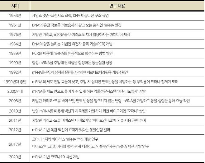 DNA의 구조가 규명되고 mRNA 백신 개발되기까지의 과정. 인류 첫 mRNA 백신은 긴 시간에 걸친 기초과학 연구를 토대로 탄생할 수 있었다./IBS