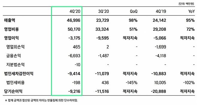 위메이드 2020년 실적 현황. [자료=위메이드]