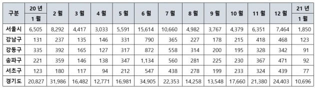 서울 및 경기도 아파트 월별 거래량(자료 한국부동산원)