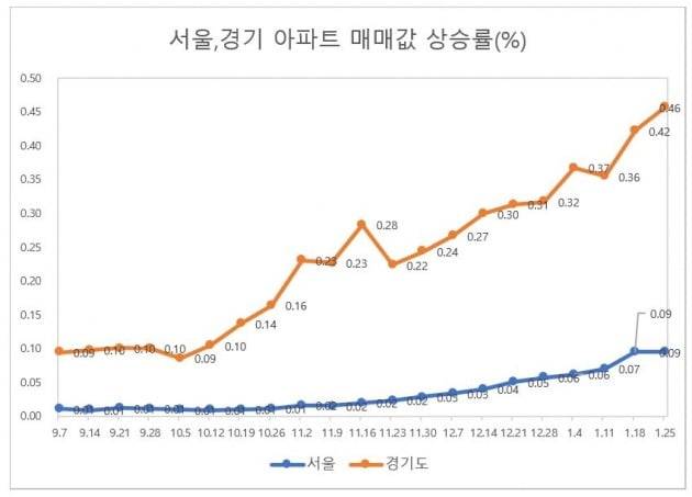(자료 한국부동산원)