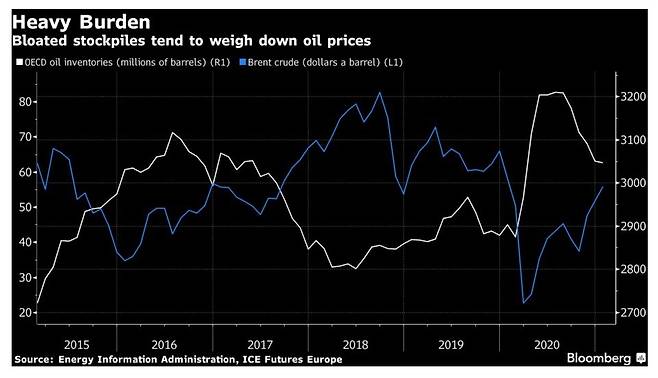 유가 및 원유재고/출처=블룸버그
