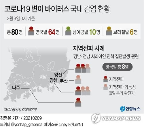 [그래픽] 코로나19 변이 바이러스 국내 감염 현황 (서울=연합뉴스) 김영은 기자 = 기존 신종 코로나바이러스 감염증(코로나19)보다 전파력이 더 센 것으로 알려진 변이 바이러스 감염 사례가 급증하고 있다.      9일 0시 기준 신규 변이 감염자 26명 중 22명은 해외유입 사례이고, 나머지 4명은 '경남·전남 시리아인 친척 집단발생' 사례 관련자들이다.       0eun@yna.co.kr      트위터 @yonhap_graphics  페이스북 tuney.kr/LeYN1