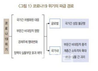 (자료 : ‘코로나19 위기 이후의 성장 불균형 평가’)