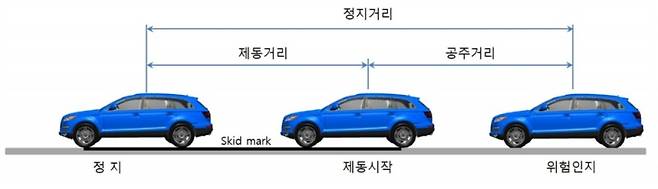 【공주거리, 제동거리, 정지거리】