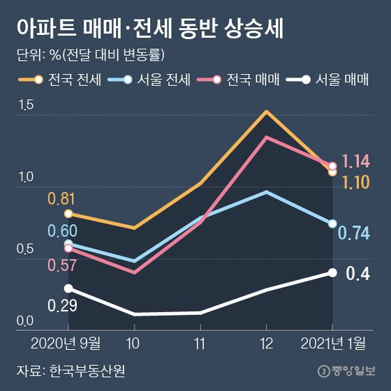 아파트 매매·전세 동반 상승세. 그래픽=박경민 기자 minn@joongang.co.kr