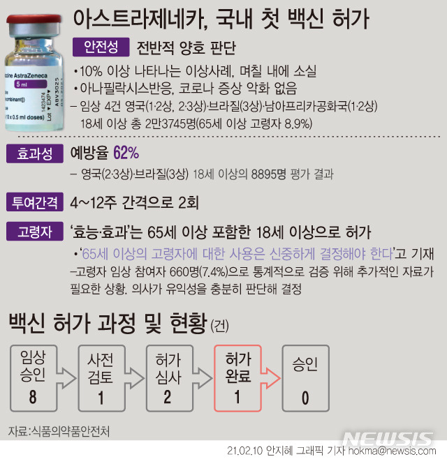 [서울=뉴시스] 지난 10일 식품의약품안전처는 향후 미국 3상 임상시험 결과 등 추가 자료를 제출하는 조건으로 ‘한국아스트라제네카코비드-19백신’의 허가를 결정했다. 만 65세 이상 접종 여부는 질병관리청 예방접종전문위원회 몫이 될 전망이다. (그래픽=안지혜 기자)  hokma@newsis.com