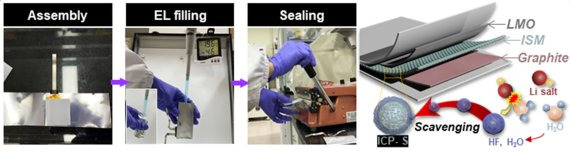 포항공과대학교(POSTECH) 화학과 박수진 교수, 박사과정 손혜빈씨 연구팀은 울산과학대학교 유승민 교수팀과 함께 공기 중에서 기능성 분리막을 활용해 대기 중에서 배터리를 제작했다. 포항공과대 제공