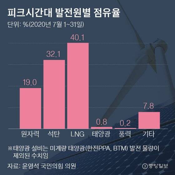 피크시간대 발전원별 점유율 7월. 그래픽=박경민 기자 minn@joongang.co.kr