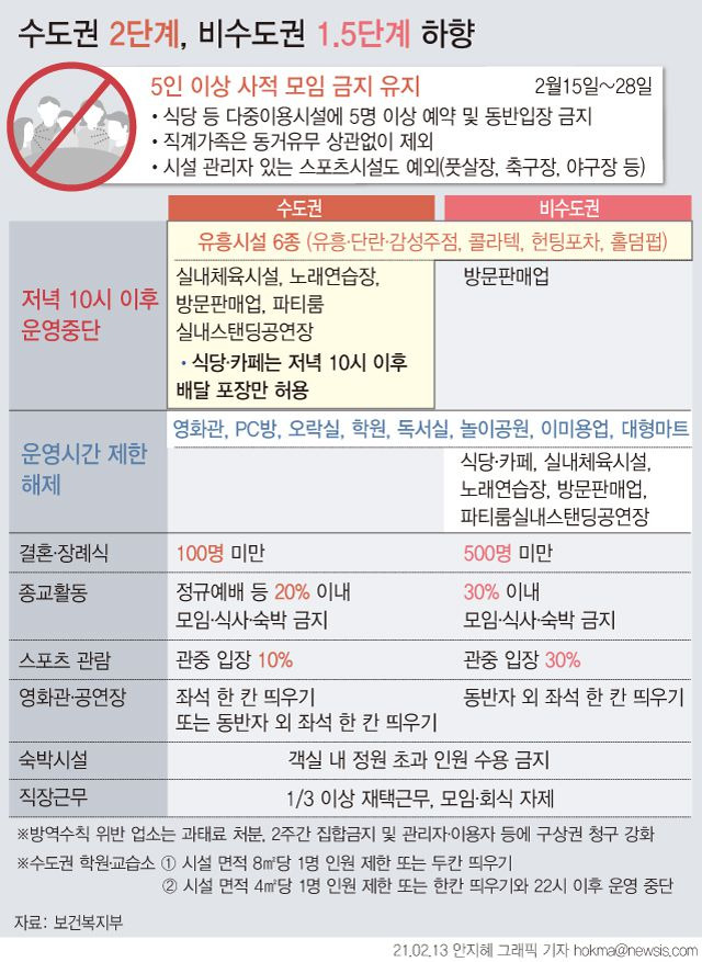 오는 15일 0시부터 거리두기 단계가 수도권 2단계, 비수도권 1.5단계로 하향된다. 5인 이상 사적 모임 금지 조치는 유지되지만 직계가족의 경우 5인 이상 모이는 것이 가능해진다. 3개월간 집합금지 조치됐던 클럽, 헌팅포차 등 유흥시설은 집합금지 조치가 해제된다./뉴시스