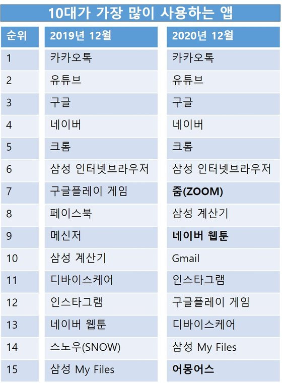 ※자료:와이즈앱. 사용자 표본 조사 토대로 추정한 전체 사용자 수 기준.