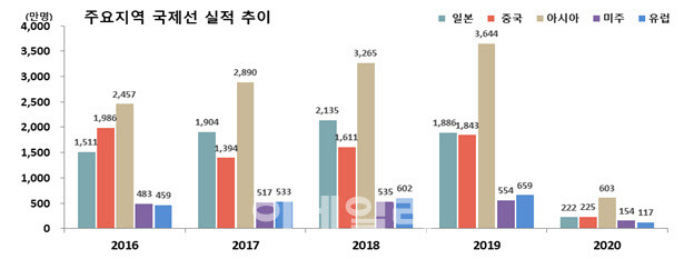 주요지역 국제선 실적 추이