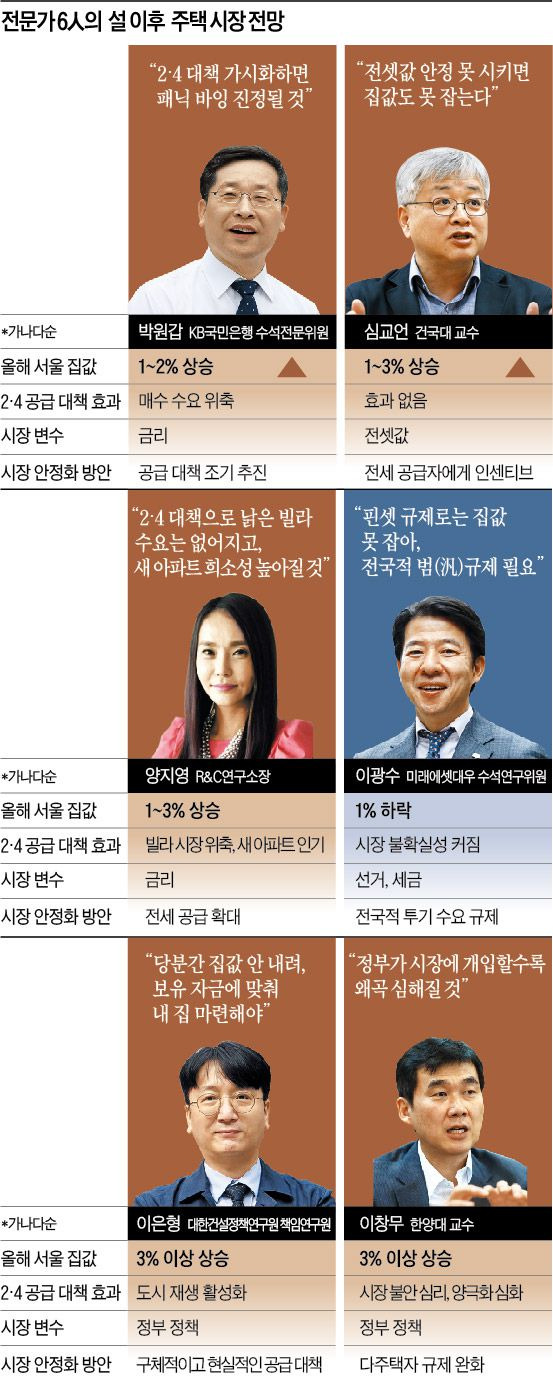 전문가 6人의 설 이후 주택 시장 전망