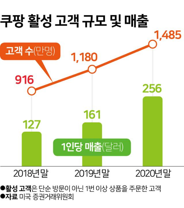 쿠팡 활성 고객 규모 및 매출