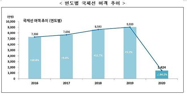 연도별 국제선 추이 [국토교통부 제공]