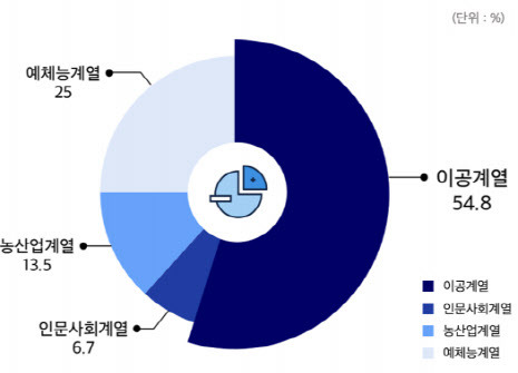 청년정책 지원대상 전공 계열(자료=고용노동부 제공)