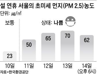 설 연휴 서울의 초미세 먼지(PM 2.5)농도