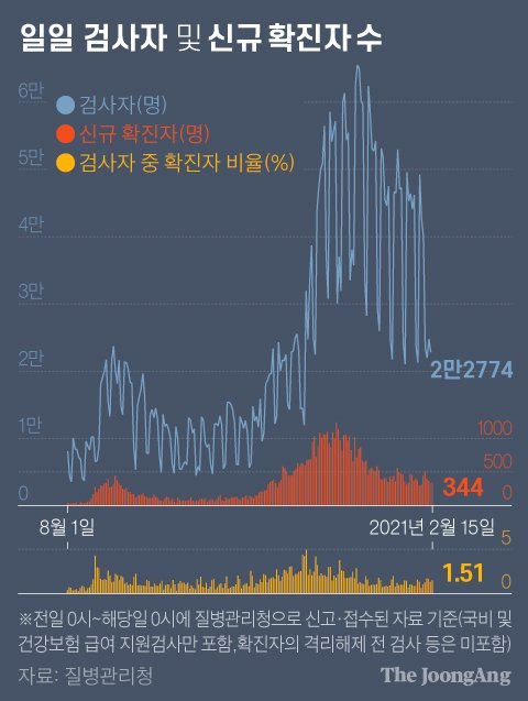 일일 검사자 및 신규 확진자 수. 그래픽=김영옥 기자 yesok@joongang.co.kr