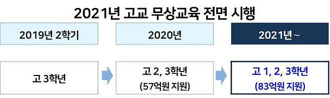 무상교육 시행 단계. [서울시 제공]