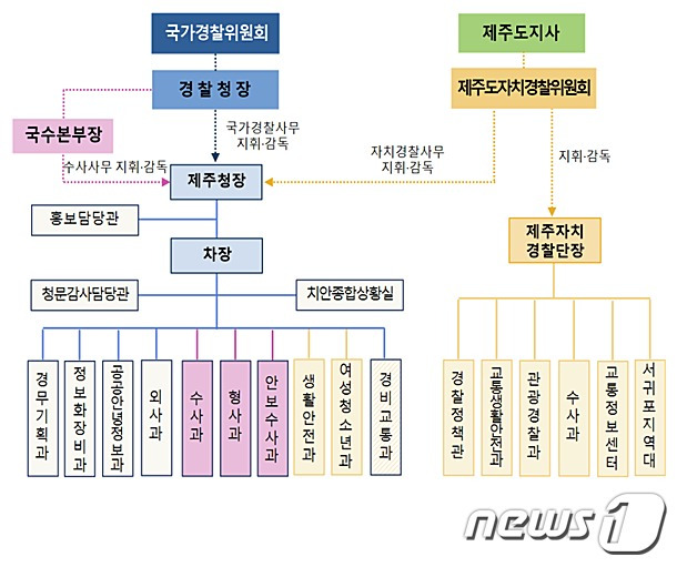 제주경찰청과 제주자치경찰단 체계도.(제주경찰청 제공)2021.2.16/뉴스1© News1