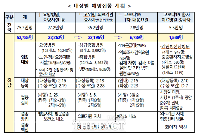 경남도의 대상별 코로나19 예방접종 계획도. /경남도 제공