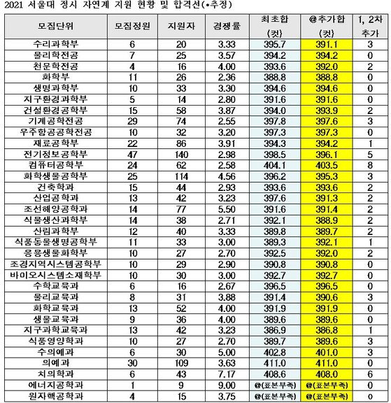 자료: 종로학원하늘교육