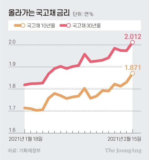 올라가는 국고채 금리. 그래픽=차준홍 기자 cha.junhong@joongang.co.kr